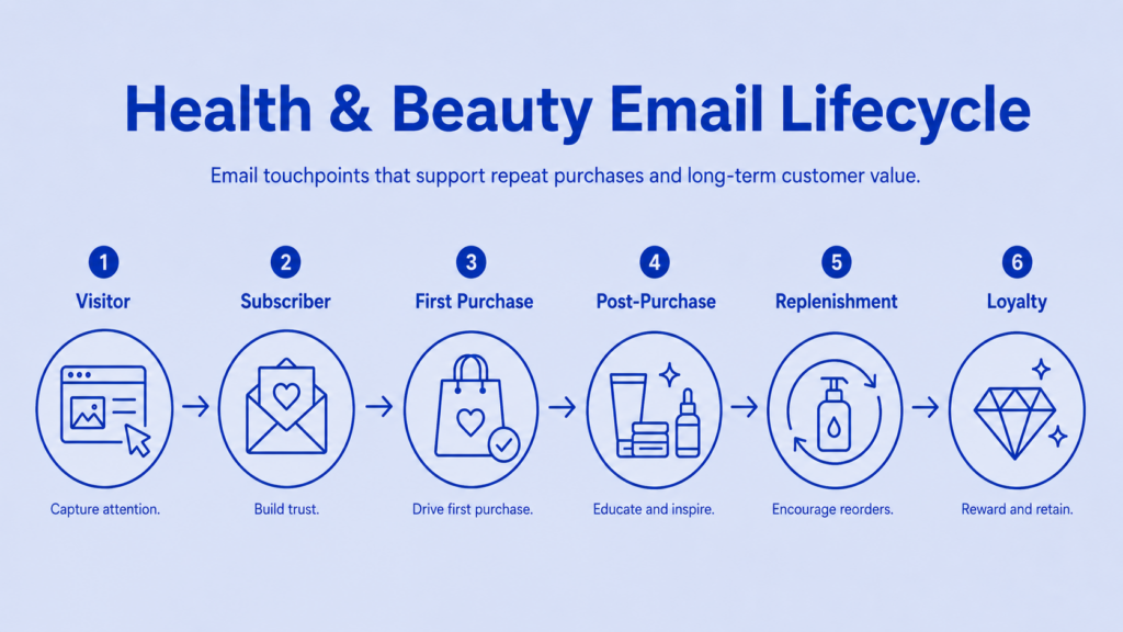 Email lifecycle diagram for health and beauty industry