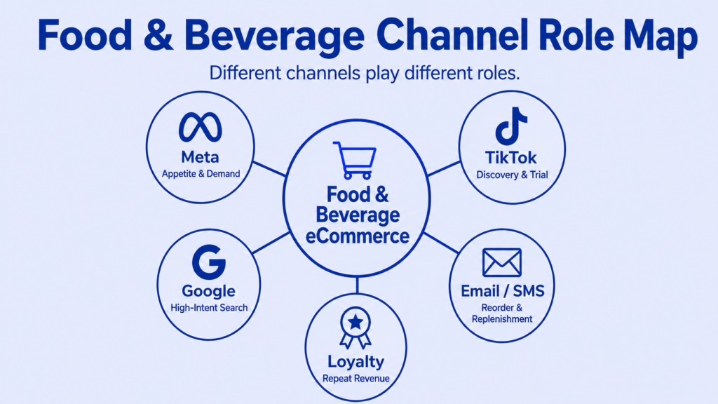 Food and Beverage ecommerce channel role map across Meta, TikTok, Google, email and loyalty