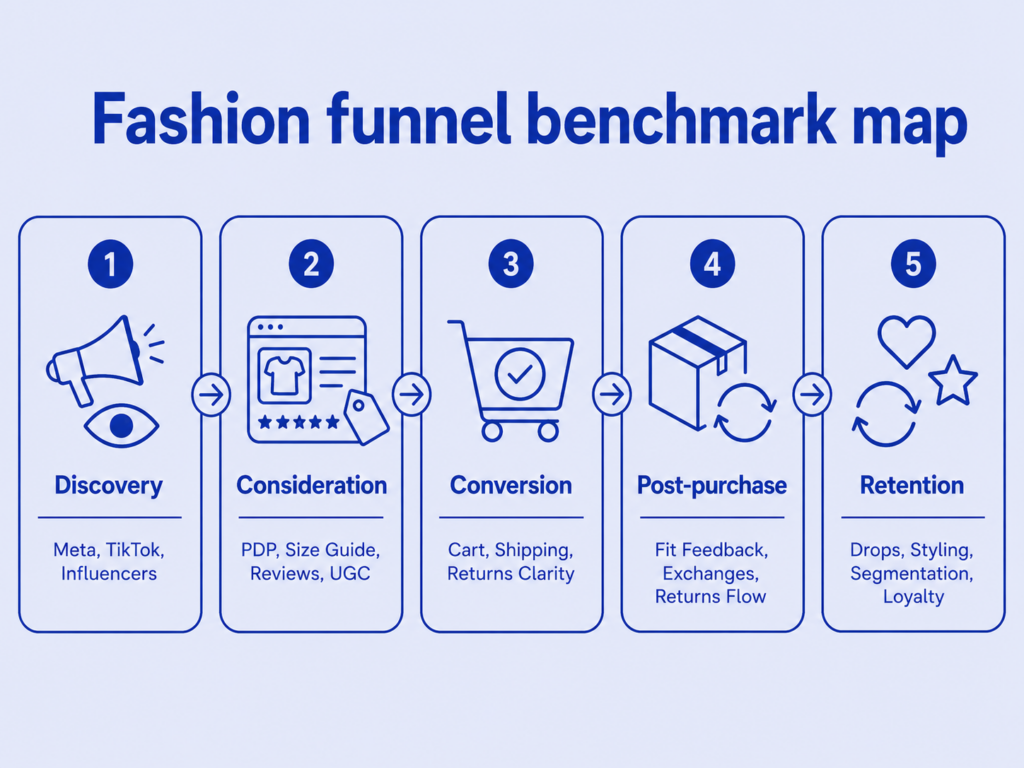 Fashion and Apparel ecommerce funnel benchmark map from discovery to retention